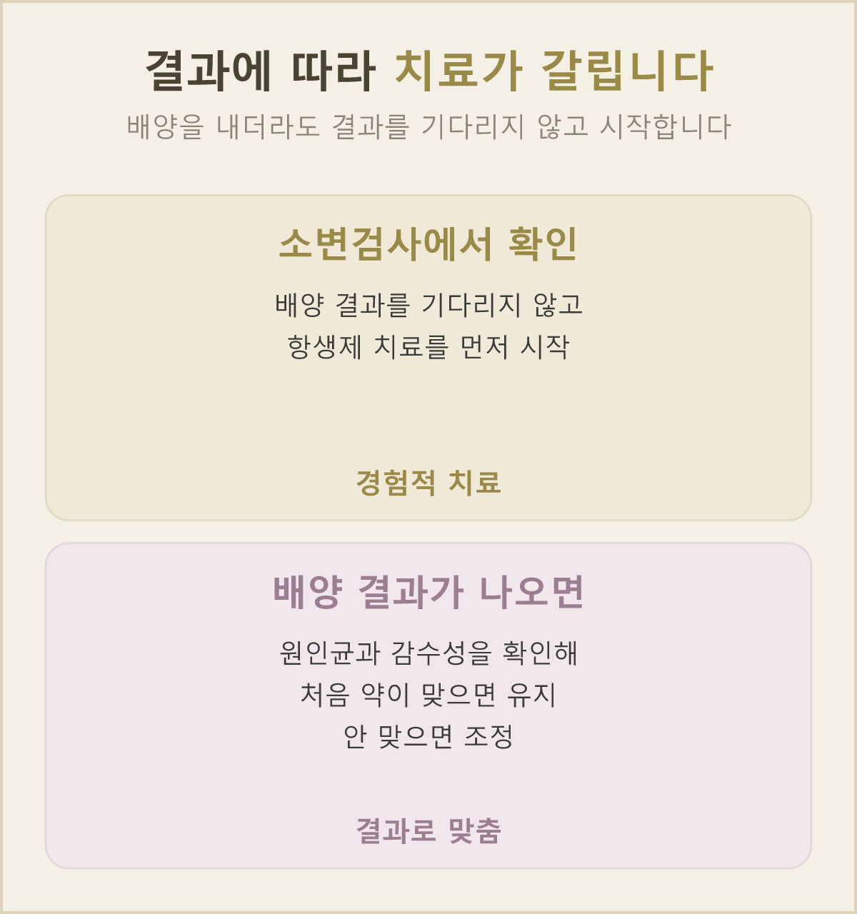 소변검사로 확인되면 배양 결과를 기다리지 않고 항생제부터 시작하고, 배양 결과가 나오면 원인균과 감수성을 보고 처음 약이 맞으면 그대로, 맞지 않으면 바꿔요