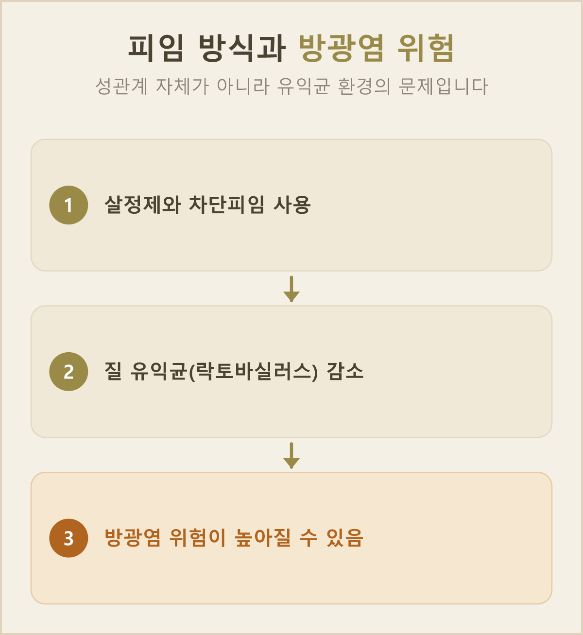 살정제나 차단피임을 쓰면 질의 이로운 균이 줄어 방광염 위험이 올라갈 수 있어요