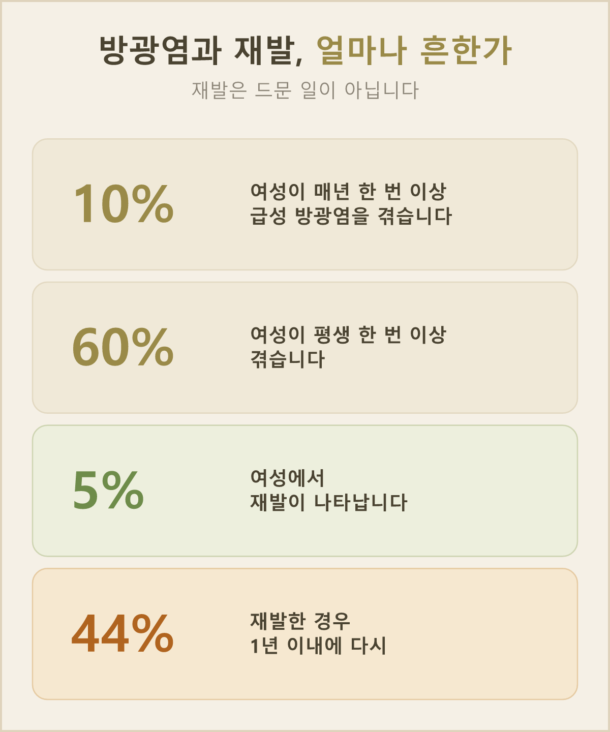 해마다 여성 약 10%가 겪을 만큼 흔한 방광염, 다시 찾아오는 일도 드물지 않아요