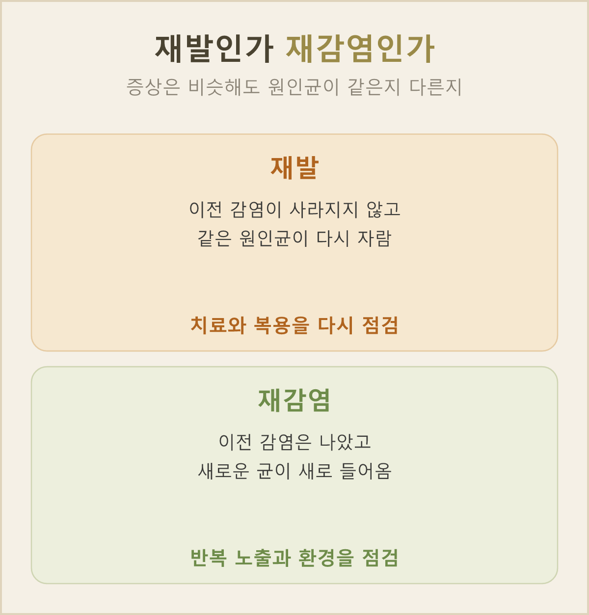 남아 있던 같은 균이 다시 자란 재발, 새 균이 들어온 재감염 — 둘은 배양 검사로 가려요