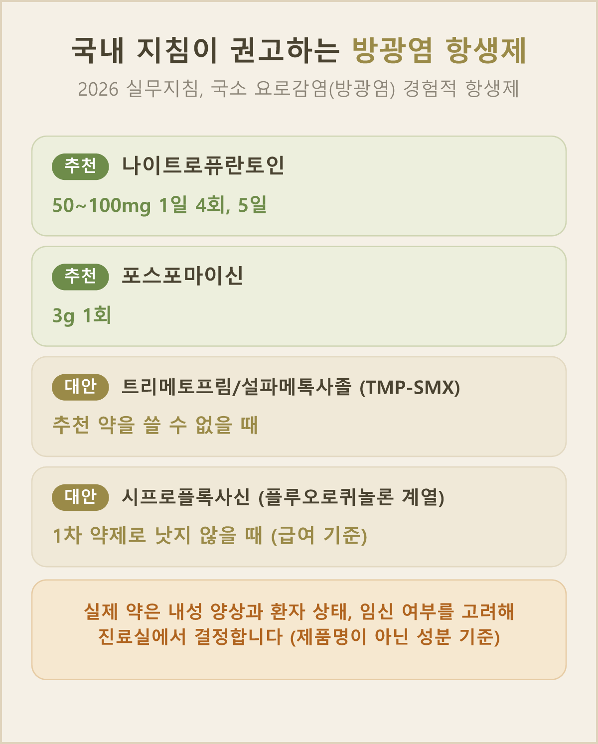 2026년 국내 실무지침에 실린 방광염(국소 요로감염)의 추천 약제와 대안 약제예요. 이 가운데 어떤 약을 쓸지는 내성 양상과 몸 상태, 임신 여부를 살펴 진료실에서 정해요