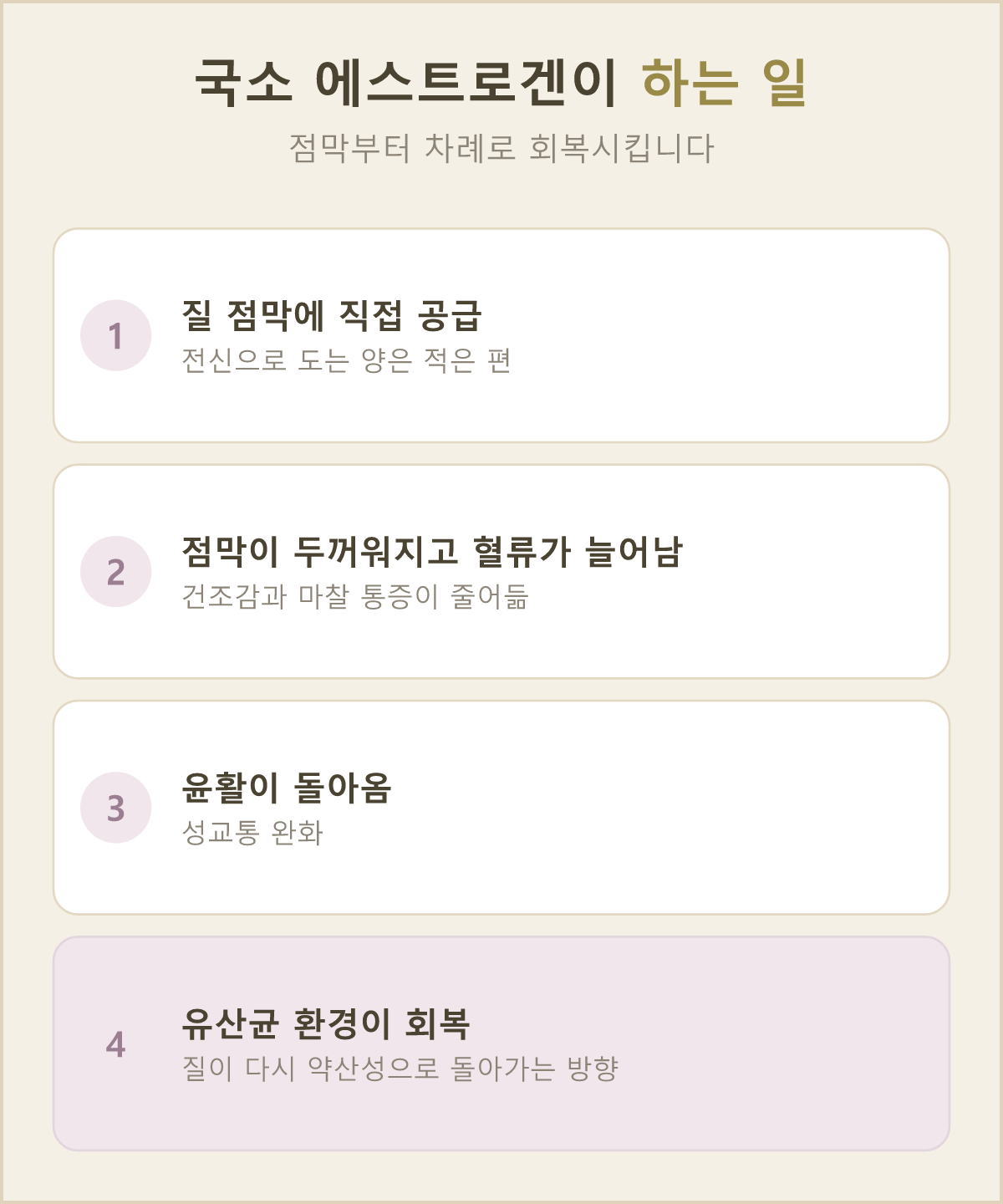 국소 에스트로겐이 점막, 윤활과 탄력, 유산균 환경을 차례로 되살리는 순서예요