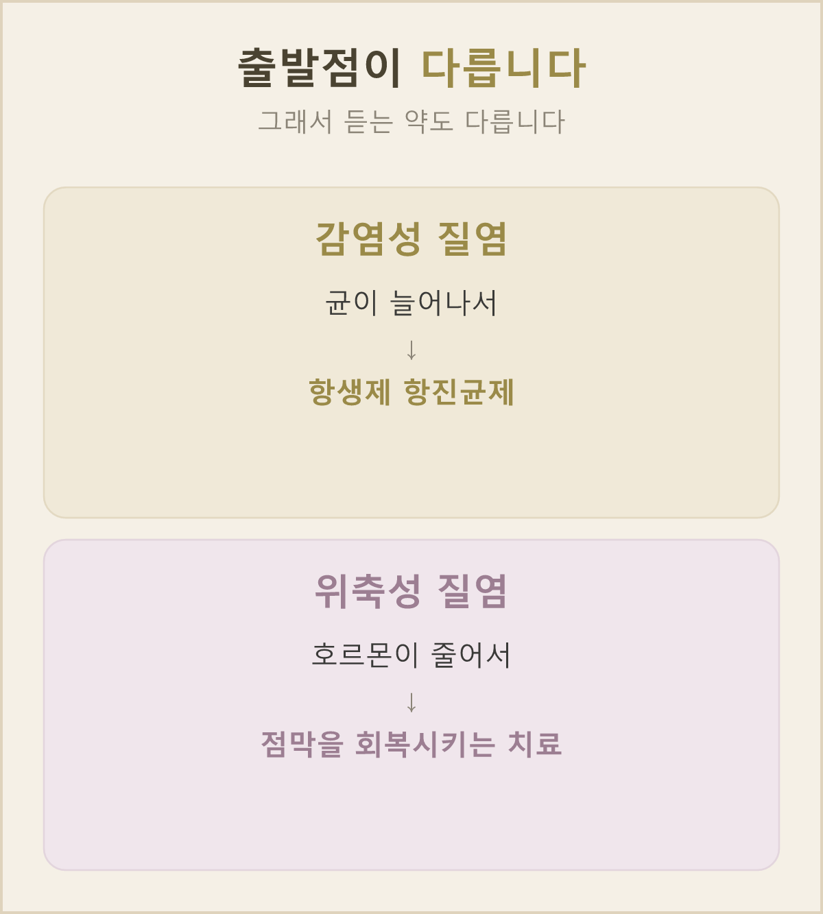 세균·곰팡이·원충이 늘어나 생기는 질염과 호르몬이 줄어 생기는 위축성 질염은 출발점부터 달라요