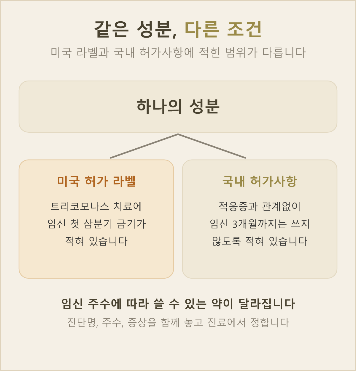 성분은 하나여도 미국 라벨과 국내 허가사항이 임신 중 사용을 제한하는 범위는 서로 달라요