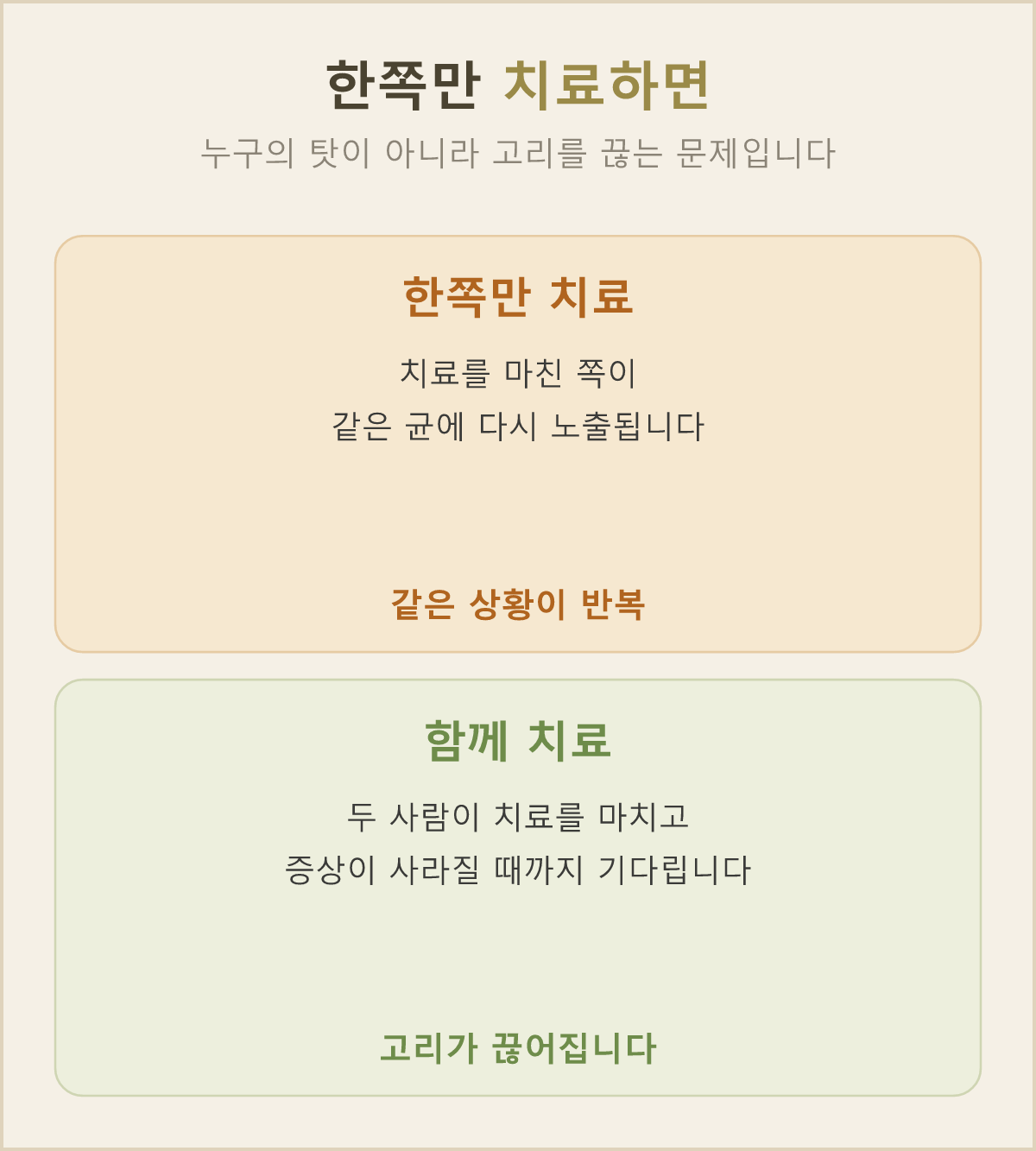 두 사람이 같이 치료를 마쳐야 서로 다시 옮기는 고리를 끊을 수 있어요