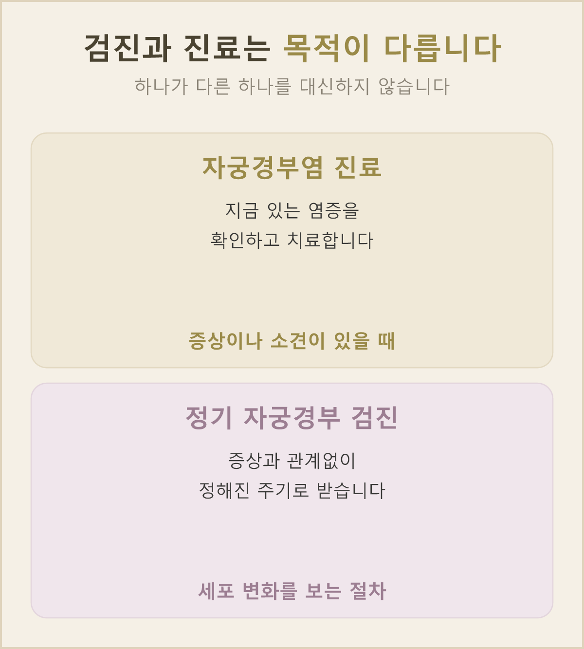 자궁경부염 진료(지금의 염증 확인·치료)와 정기 자궁경부 검진(세포 변화 확인)은 목적이 다른 두 절차예요