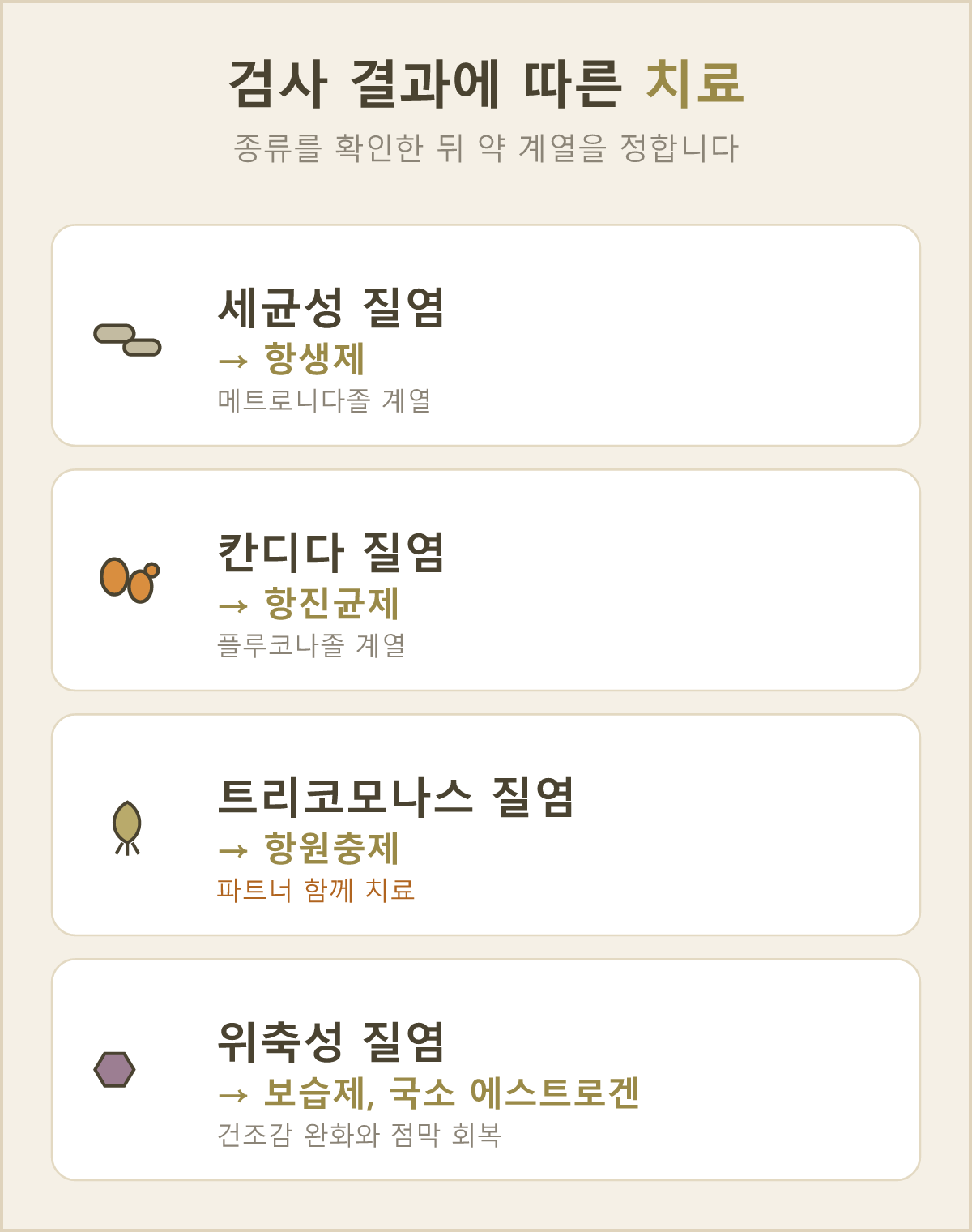 검사로 가려낸 질염 종류에 따라 치료 약 계열이 갈라지는 흐름