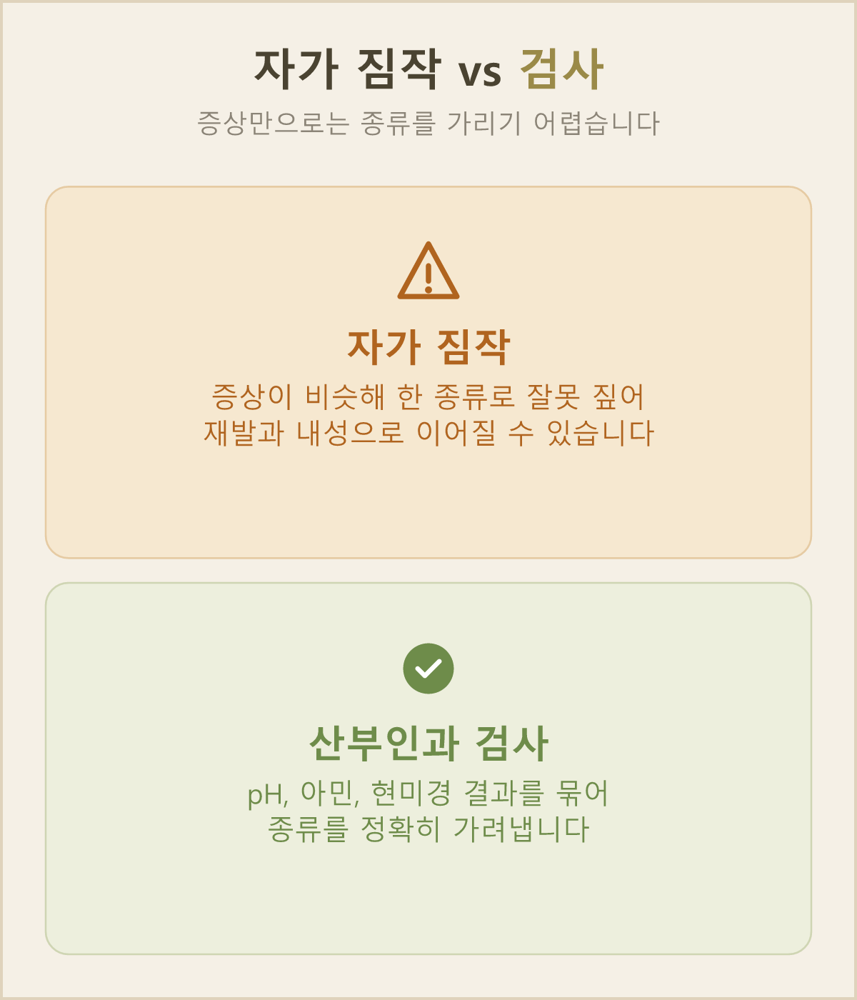 혼자 짐작할 때와 산부인과 검사로 확인할 때, 질염 종류를 가려내는 정확도 비교