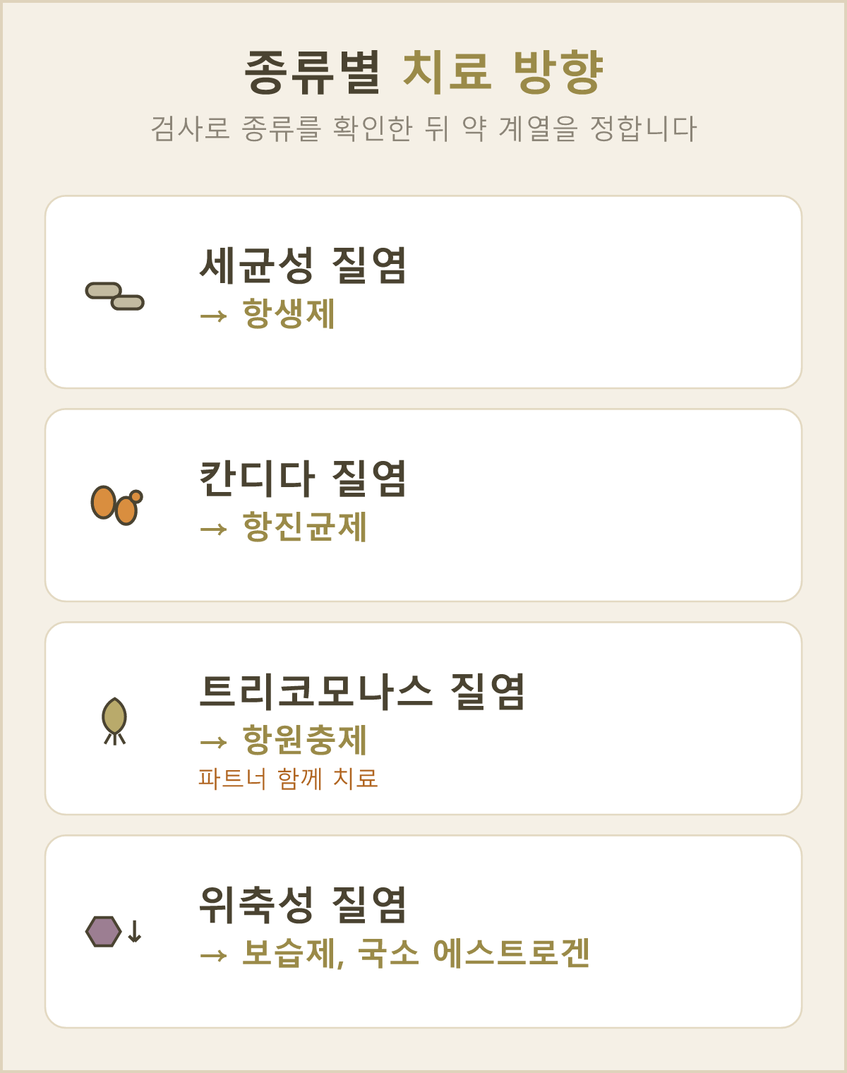 질염 종류별로 치료 방향이 어떻게 나뉘는지 흐름으로 정리했어요