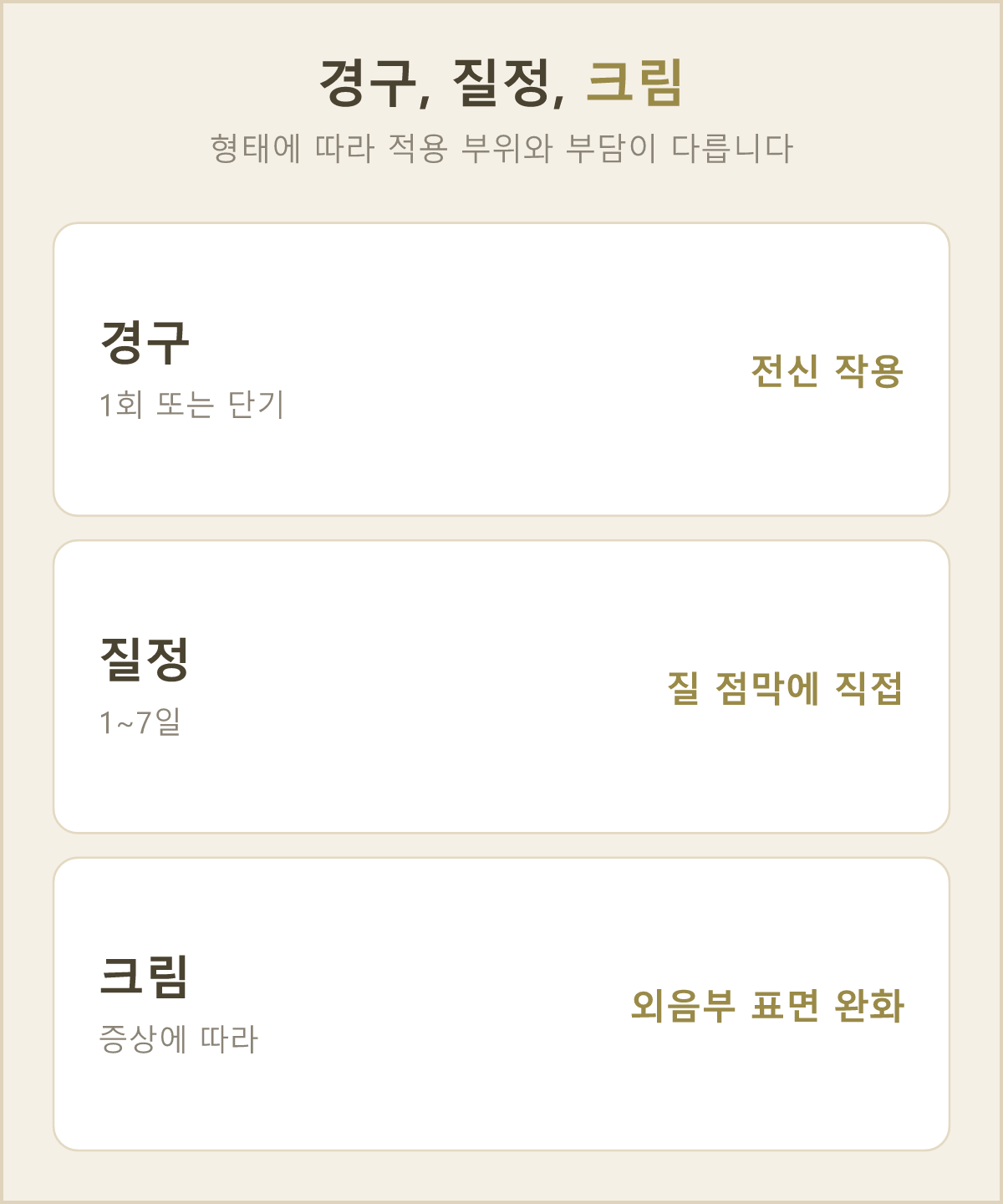 먹는 약, 질정, 크림이 각각 몸의 어느 부위에서 작용하는지