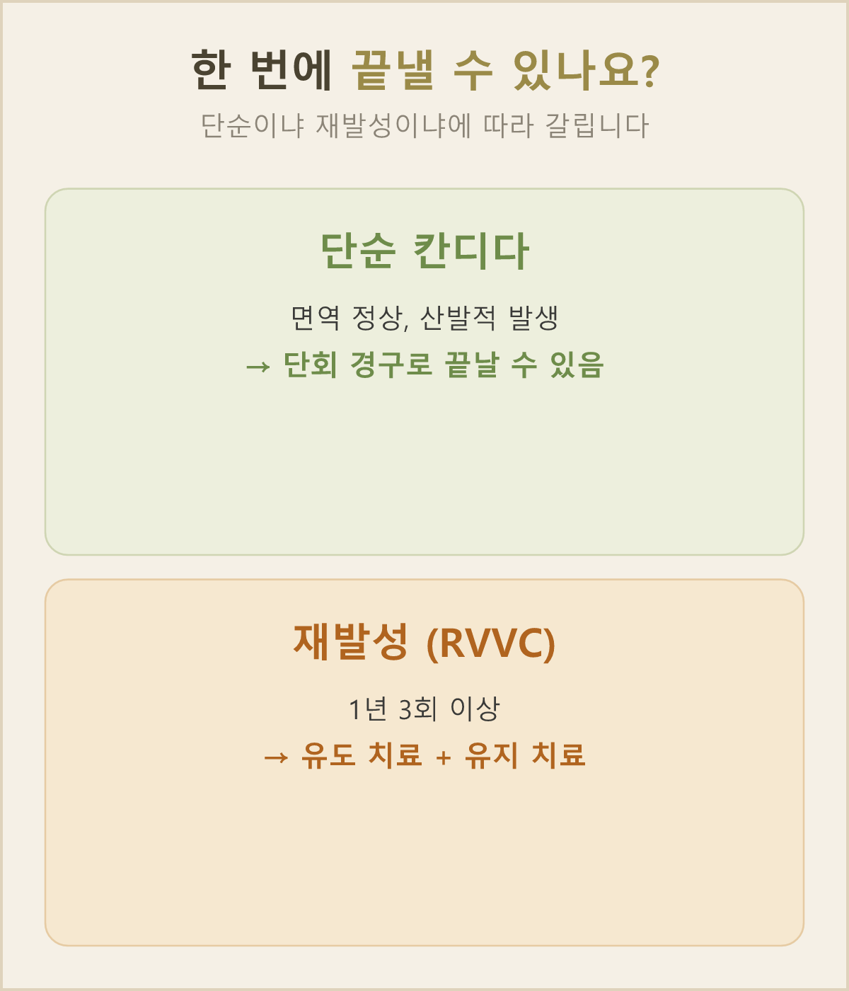 처음 생긴 단순 칸디다와 자꾸 반복되는 재발성 칸디다, 치료 기간이 어떻게 달라지는지
