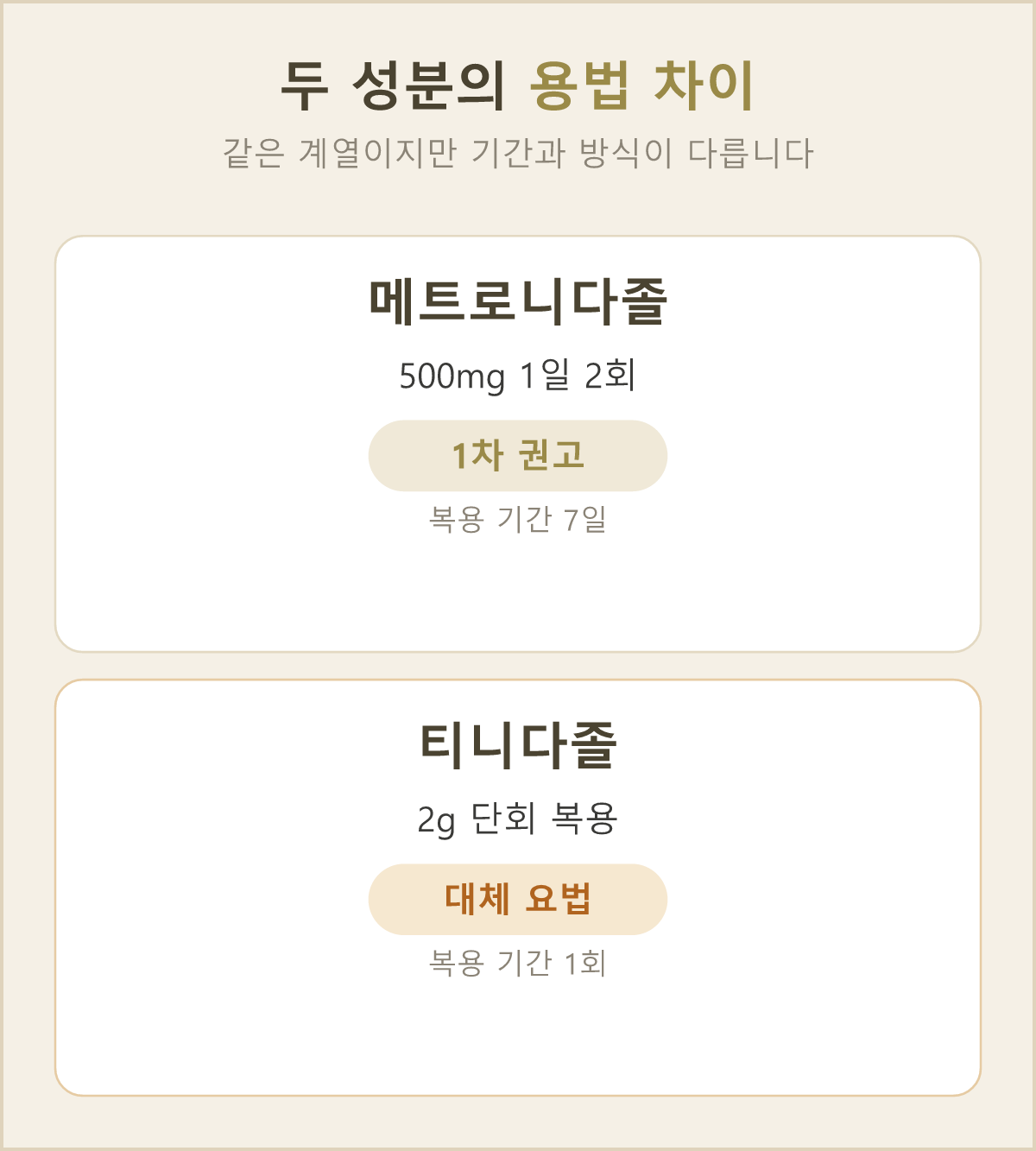 메트로니다졸과 티니다졸은 같은 계열의 약이지만, 며칠에 걸쳐 나눠 먹는지 한 번에 먹는지가 달라요