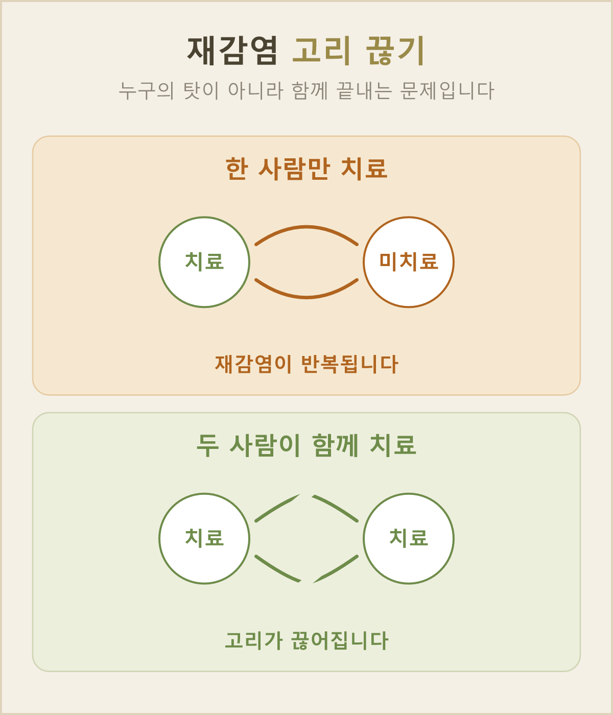 한 사람만 치료하면 서로 다시 옮기는 고리가 이어지고, 두 사람이 나란히 치료를 마치면 그 고리가 끊어져요